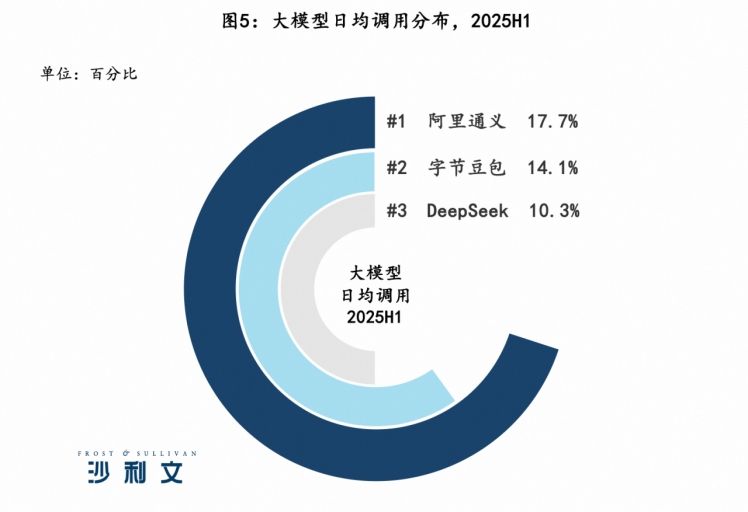 中国企业调用大模型日均超10万亿Tokens阿里通义份额第一